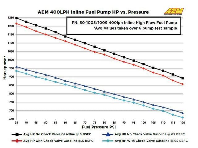 AEM 400lph High Flow In-Line Fuel Pump (50-1005)